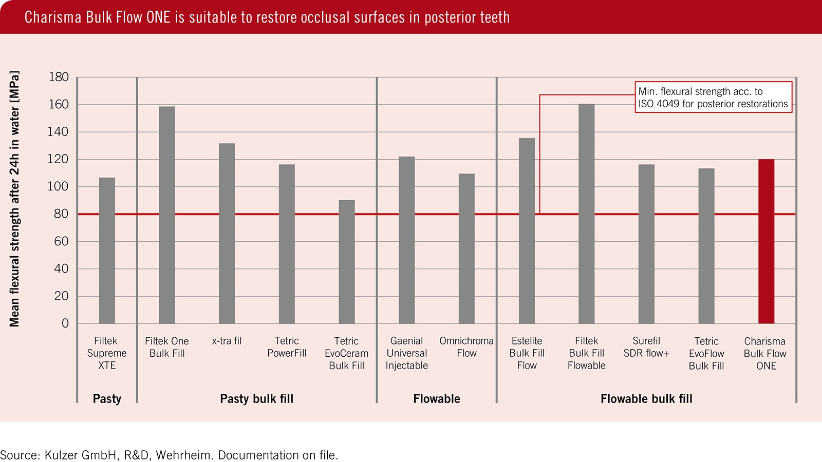 Charisma Bulk Flow ONE is suitable to restore occlusal surfaces in posterior teeth.