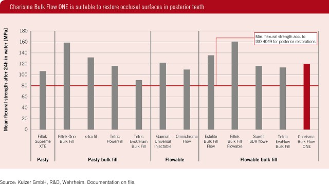 Charisma Bulk Flow ONE is suitable to restore occlusal surfaces in posterior teeth.