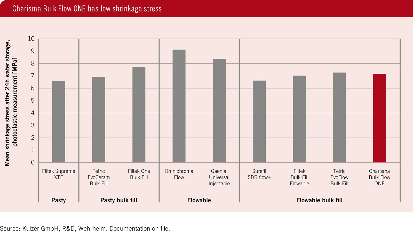 Charisma Bulk Flow ONE has low shrinkage stress.