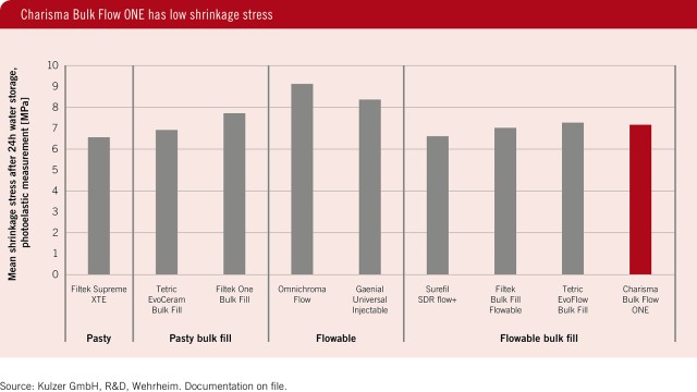 Charisma Bulk Flow ONE has low shrinkage stress.