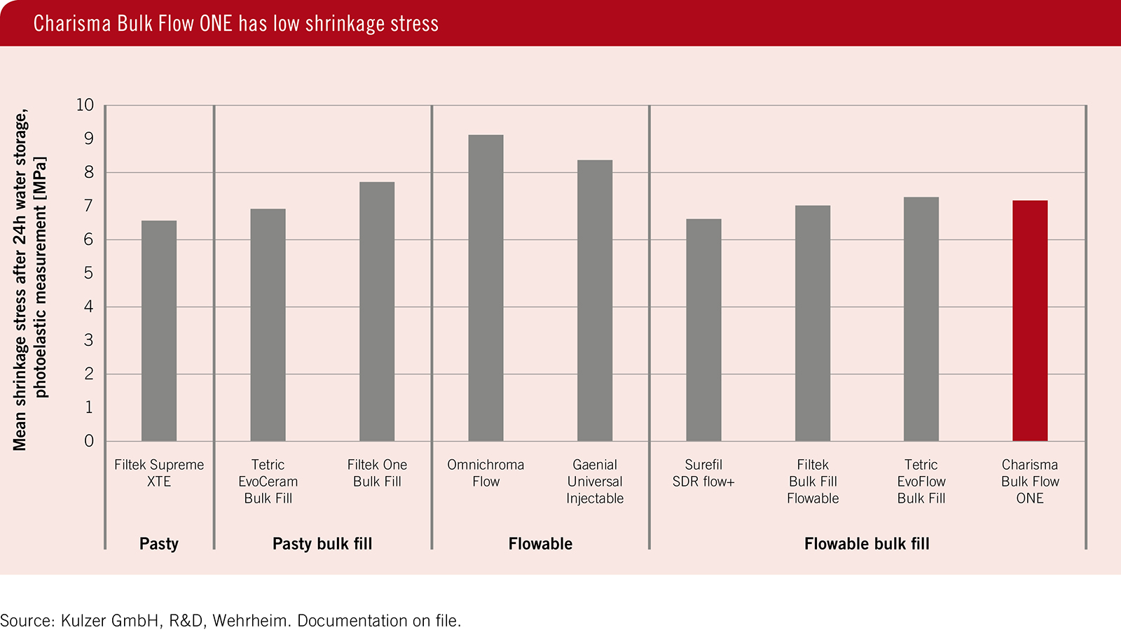 Charisma Bulk Flow ONE has low shrinkage stress.