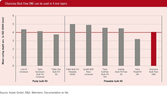 Charisma Bulk Flow ONE can be used in 4 mm layers.