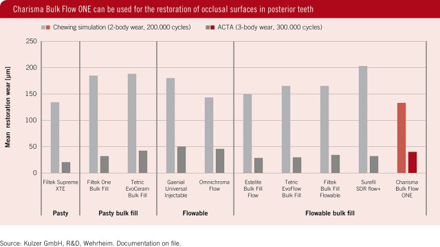 Charisma Bulk Flow ONE can be used for the restoration of occlusal surfaces in posterior teeth.