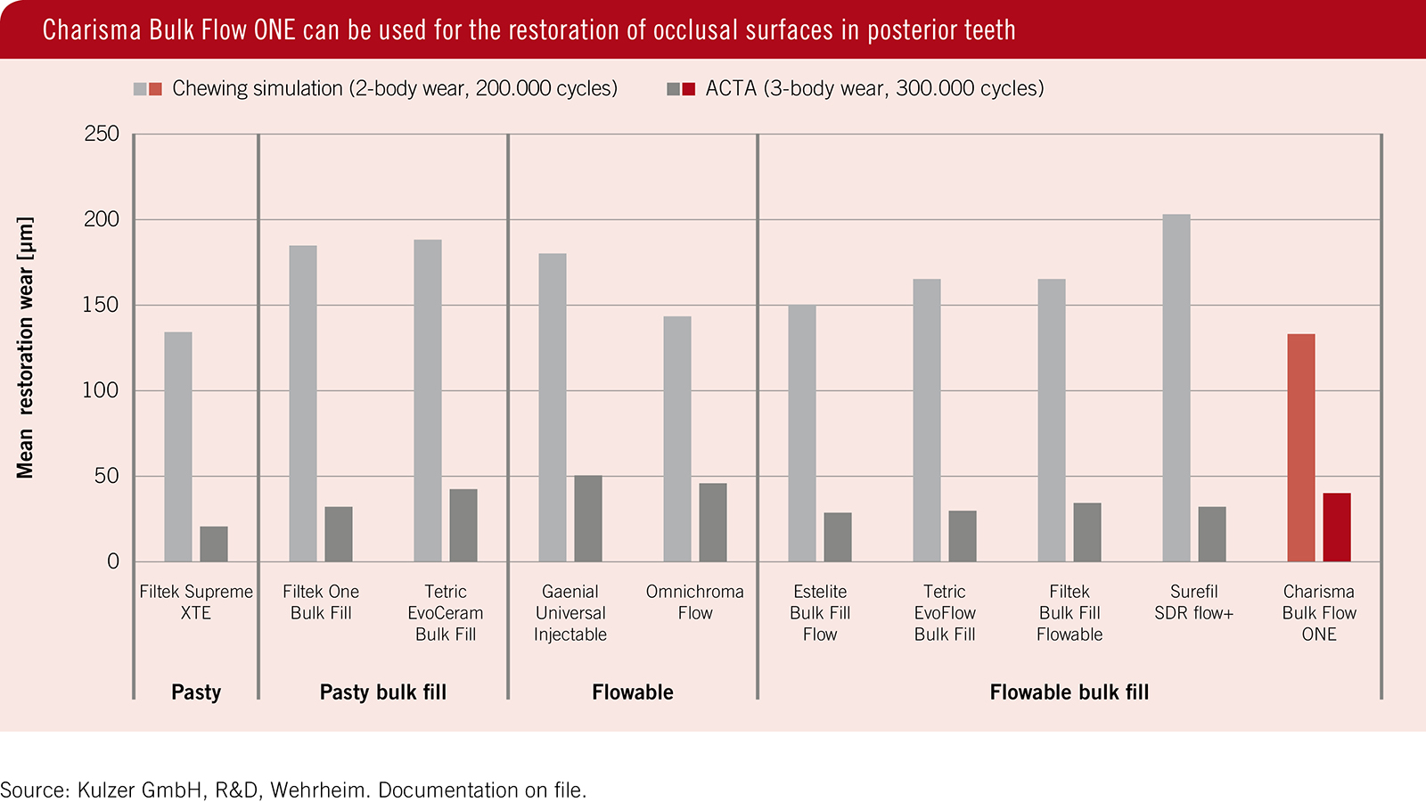 Charisma Bulk Flow ONE can be used for the restoration of occlusal surfaces in posterior teeth.