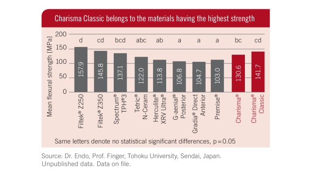 Charisma Classic belongs to the materials having the highest strength