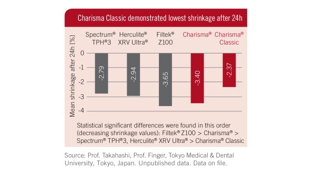 Charisma Classic demonstrated lowest shrinkage after 24h