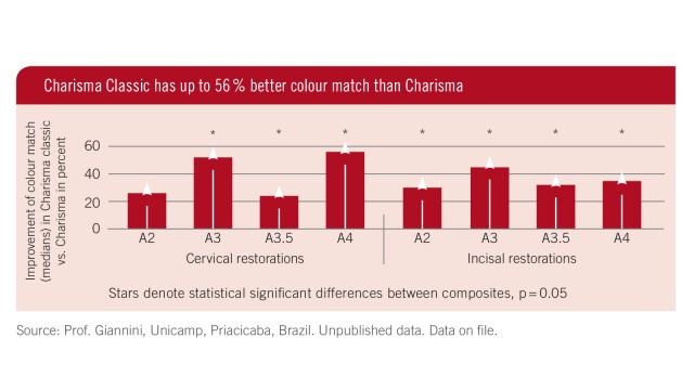 Charisma Classic has up to 56 percent better colour match than Charisma 