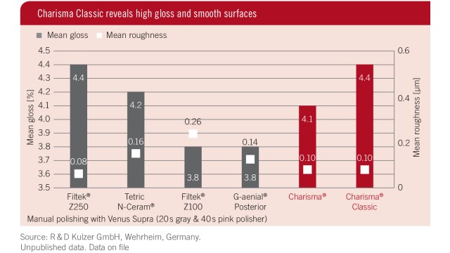 Charisma Classic reveals high gloss and smooth surfaces