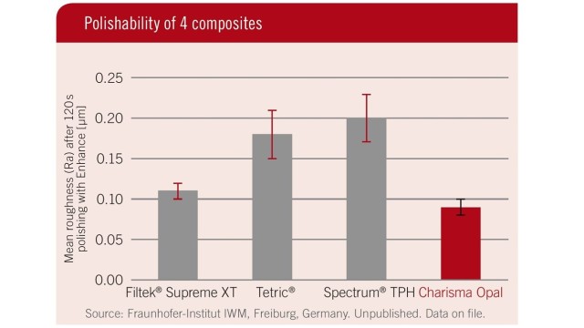 Polishability of 4 composites