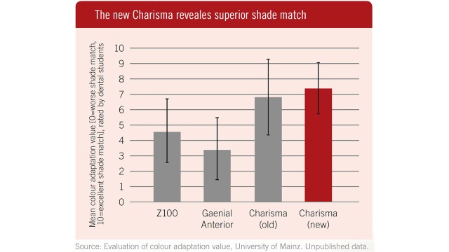 The new Charisma reveals superior shade match