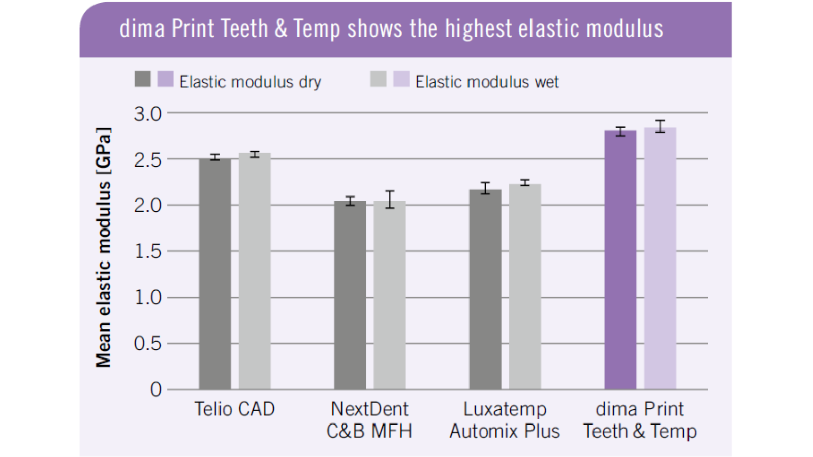 dima Print Teeth & Temp Study by Univ. of Erlangen Elastic Modulus