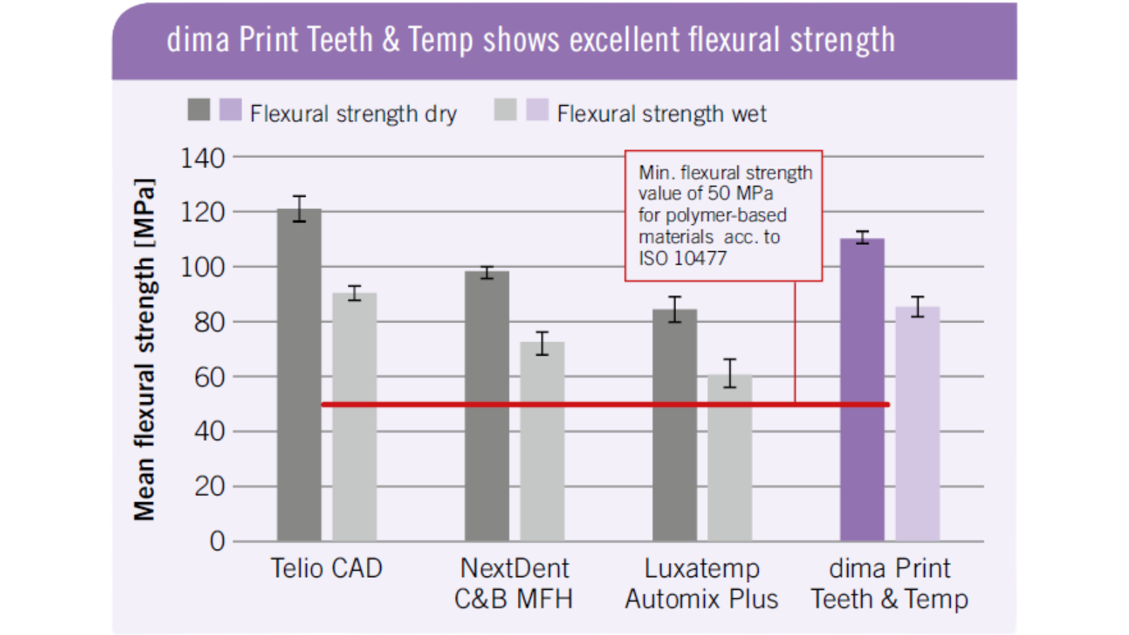 dima Print Teeth & Temp Study by Univ. of Erlangen Flexural Strength