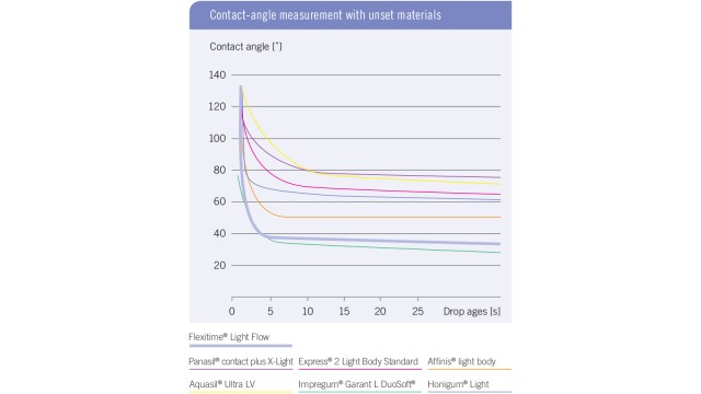 Contact-angle measurement with unset materials