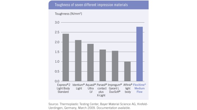 Toughness of seven different impression materials