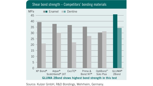 GLUMA 2Bond Shear bond strength