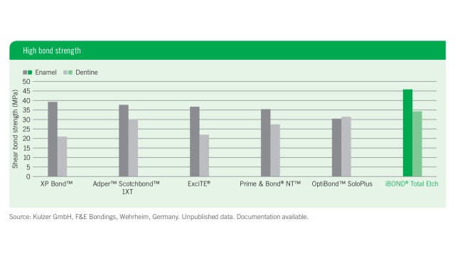 High bond strength