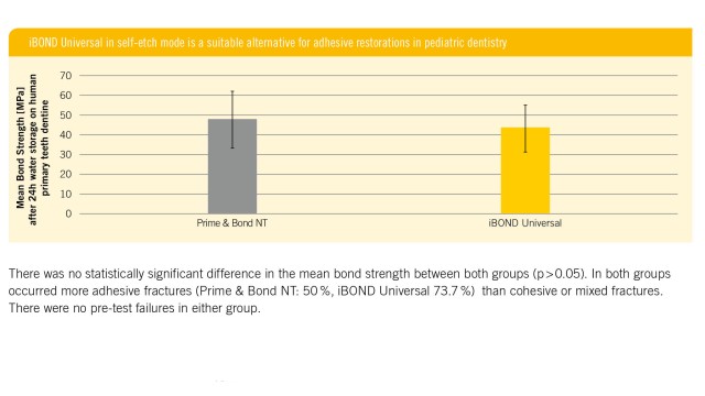 iBond universal study primary teeth