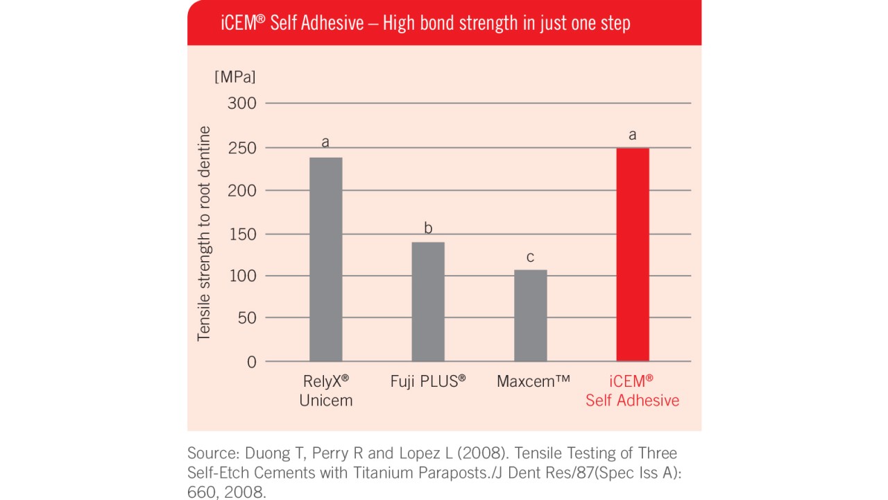 High bond strength in just one step