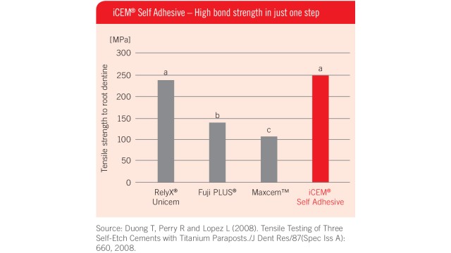 High bond strength in just one step