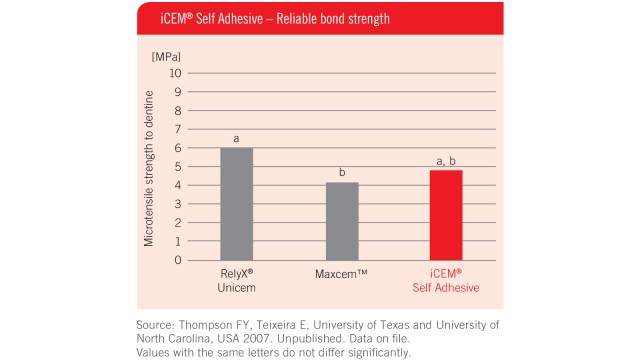 Reliable bond strength