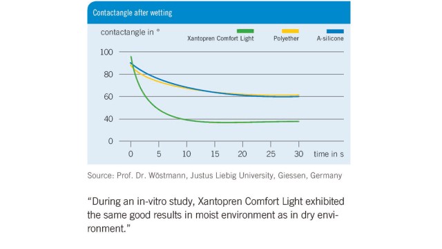 Contact angle after wetting