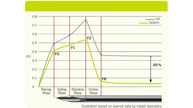 85% lower friction force