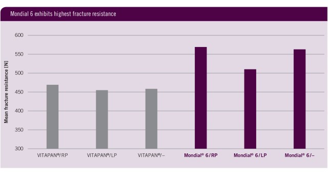 Fracture resistance table