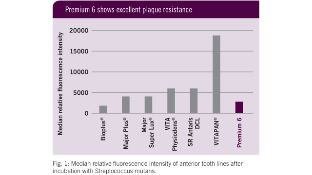 Study result plaque resistance