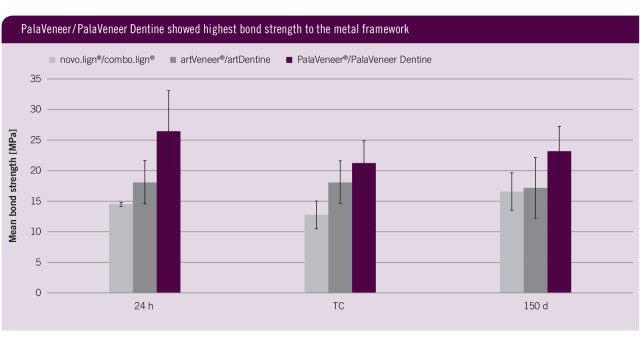 Bond strength study