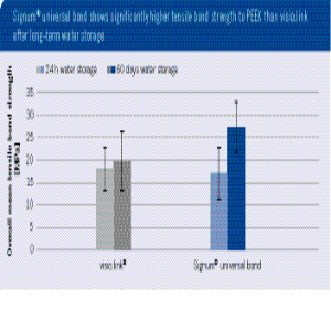 Significantly higher tensile bond strength to PEEK