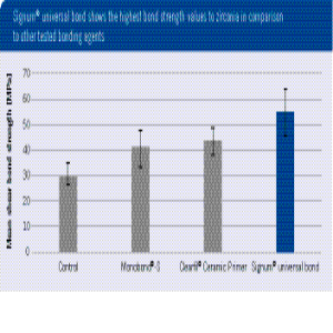 Highest bond strength to zirconia 