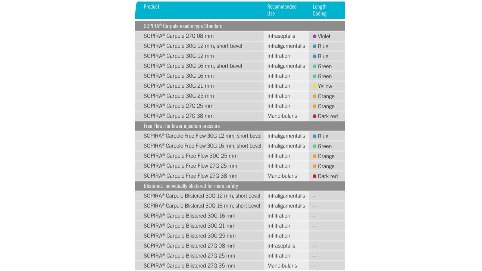 Product overview SOPIRA Carpule needles