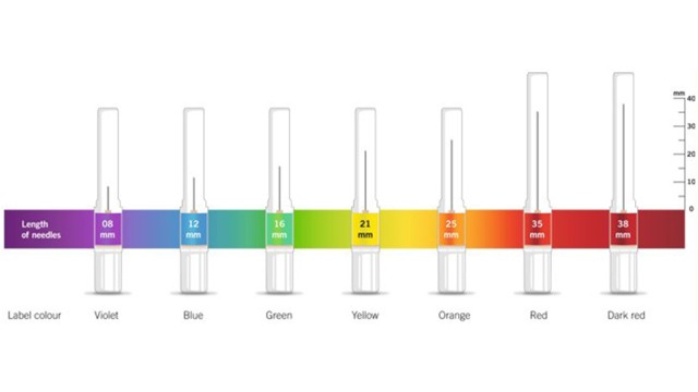 Intuitive selection due to colour-coded needle length