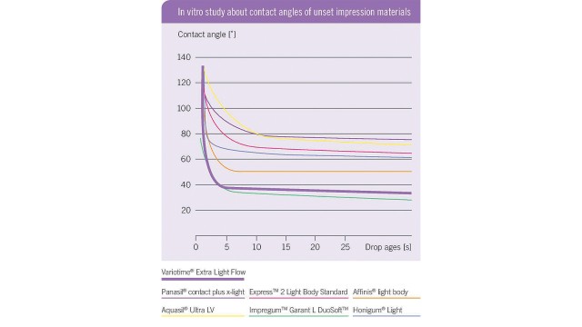 In vitro study results