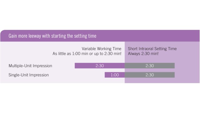 Variable time concept