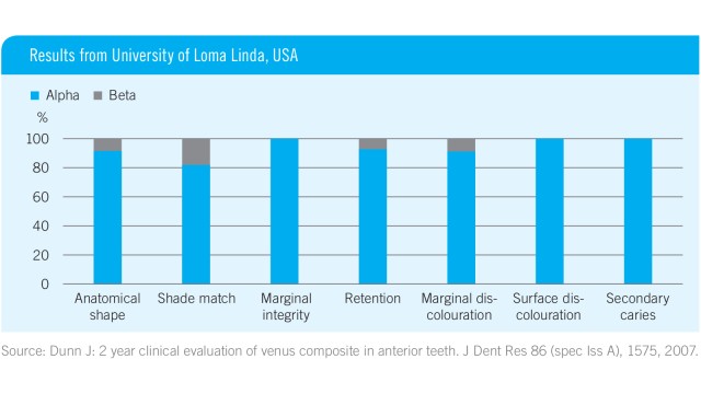 2 Year clinical evaluation of venus composite in anterior teeth